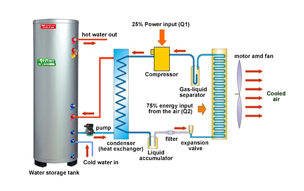 水循環系列分體式熱泵熱水器